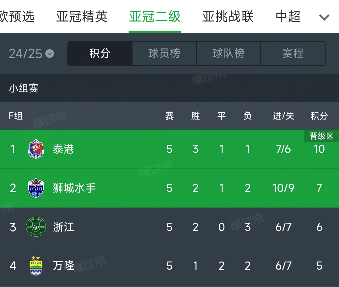 包含温州海之行：浙江球队战绩突飞猛进，稳坐前排的词条