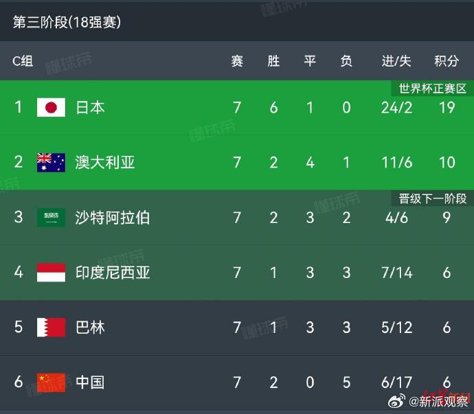 内马尔关键节点败北，澳大利亚队带队取胜！